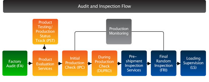 Audit and Inspection Flow